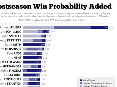 Mariano Rivera in the Postseason baseball blue infographic lucida grande mariano rivera sabermetrics