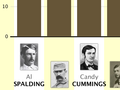 Al Spalding al spalding baseball bobby mathews brown candy cummings infographic lucida grande sabermetrics