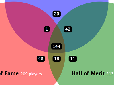 Halls baseball hall of fame infographic lucida grande visualization