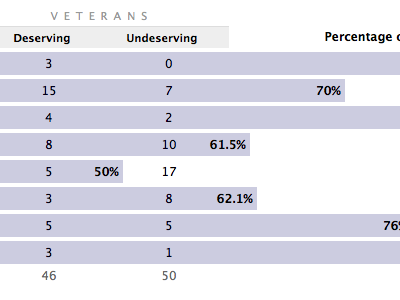 Sometimes… bar graph baseball blue infographic lucida grande sabermetrics