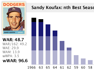 Sandy Koufax: nth Best Season baseball blue infographic lucida grande sabermetrics sandy koufax