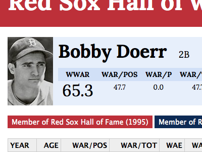 Bobby Doerr baseball red sox sabermetrics