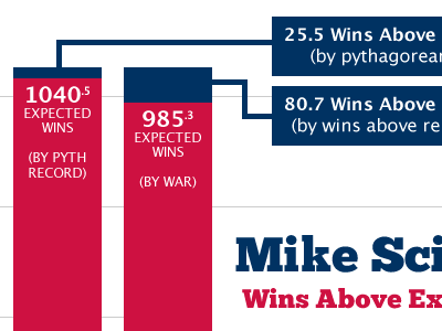 Wins Above Expectancy baseball chunk infographic lucida grande mike scioscia sabermetrics