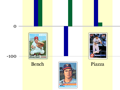 Sundberg bar graph baseball infographic sabermetrics stats sundberg