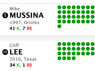 Cliff Lee Infographic baseball cliff lee green infographic lucida grande red strikeouts walks