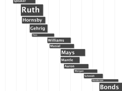 The best of all time, over time baseball gray infographic lucida grande