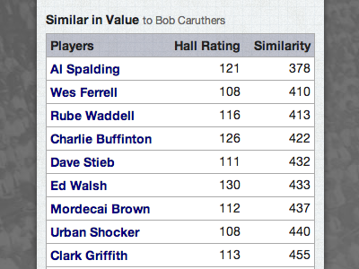 Similar in Value baseball bob caruthers infographic sabermetrics