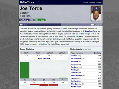 Player Page baseball infographic joe torre sabermetrics