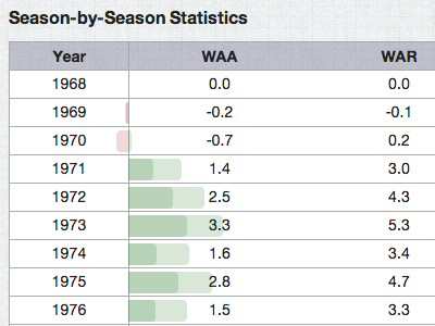 Season-by-Season Statistics baseball infographic sabermetrics ted simmons