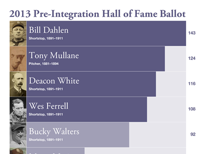 Pre-Integration Ballot baseball infographic sabermetrics