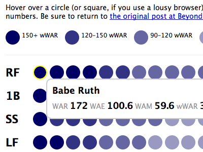 Hall of Fame Population, By Position babe ruth baseball blue hall of fame infographics jquery lucida grande sabermetrics