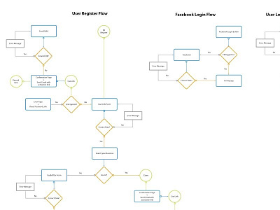 Guidefitter Flow login flow user flow user flow diagram