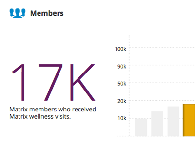 Members Statistical Data graph information members thousands