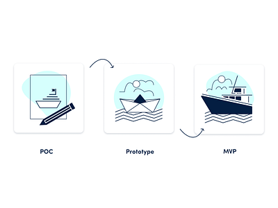 POC , Prototype , MVP