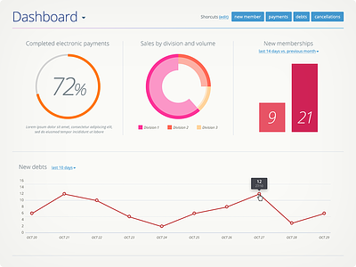 Dashboard for facility management web app chart dashboard saas web app
