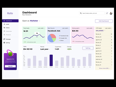 Rollo Dashboard admin adminpanel dashboard marketer marketing ui utm webdesign