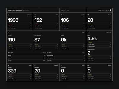 Social Media + Streaming Dashboard