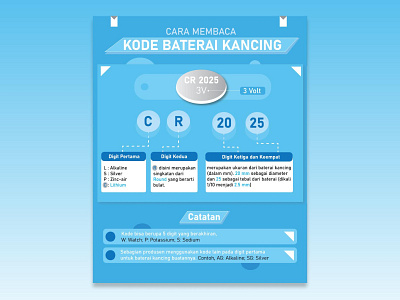 Infografis - Cara Membaca Kode Baterai Kancing design infographic poster