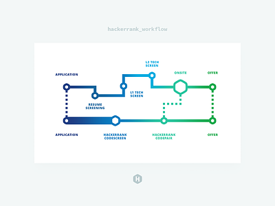 HackerRank / Workflow branding design hackerrank hiring illustration info graph metro presentation deck