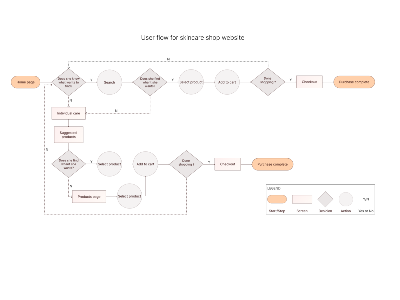 User pays. User Flow пользователя. User Flow сайта. User Flow для веб сайта. Карта user Flow.