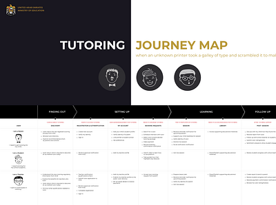 Tutoring Journey Map app design journey map usability user journey ux