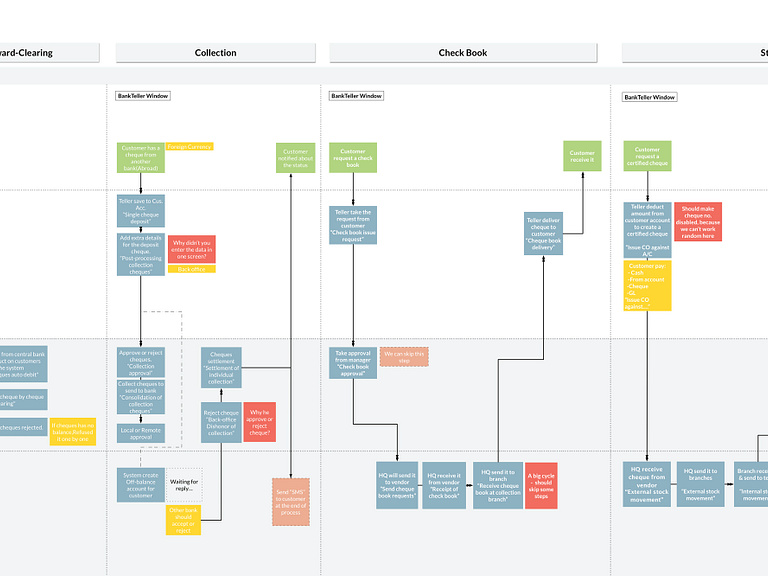 Service Blueprint: Branch Operations By Faten Othman On Dribbble