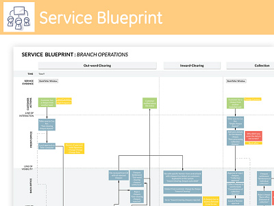 Service Blueprint: Branch Operations banking system branch end users service blueprint usability ux