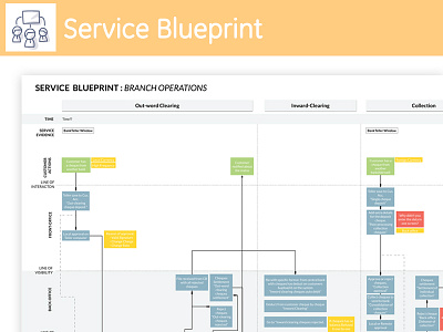 Service Blueprint: Branch Operations