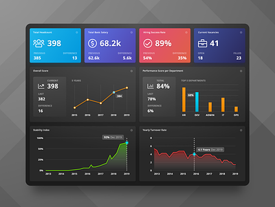 HR Analytics Dashboard [Dark UI] analysis analytics app chart dark dashboad dataviz design