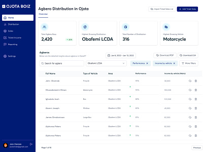 Dashboard Design for Ojota Boiz Association