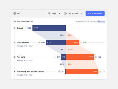 Funnel Visualization Concept analytics chart data funnel graph visualization