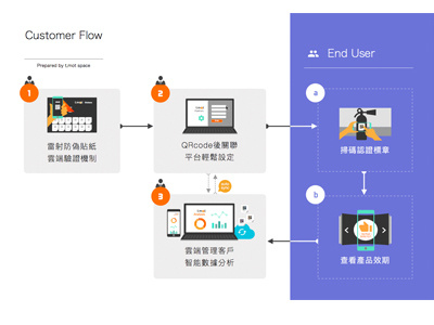 Customer Flow flow ui