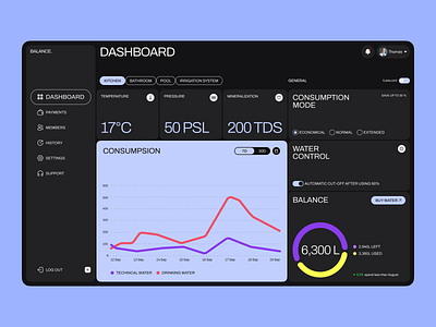 Water Dashboard dashboard design interface smart house typography ui web app