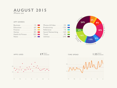 018 Analytics Chart, more detail 018 dailyui gill sans