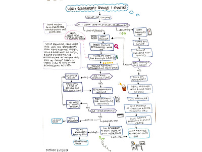 Restaurant Flowchart flowchart restaurant sketch ux