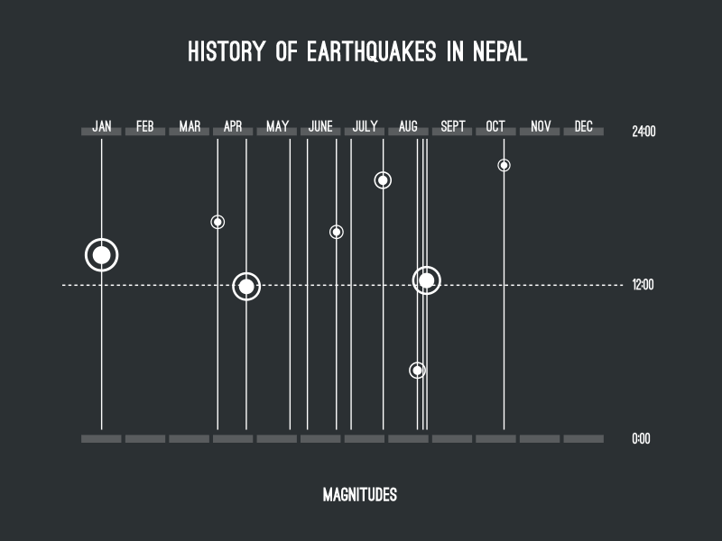 Earthquake History of Nepal animation data visualization earthquake gif history infographics nepal