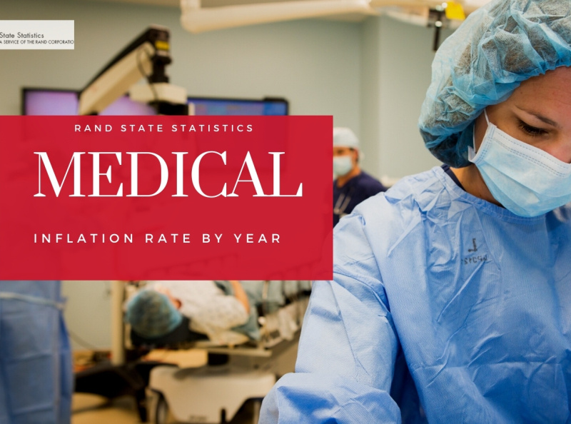 United State Medical Inflation Rate by Year. by Rand Stats Statistics
