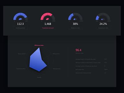 Dashboard and radar chart ui web