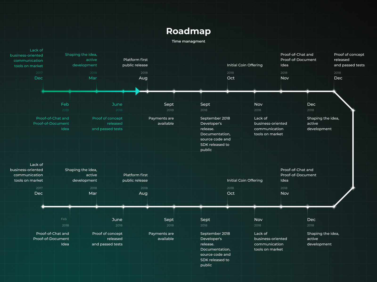 Roadmap проекта онлайн