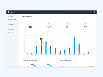 Dashboard admin analytics analytics chart analytics dashboard app bar chart chart dashboard donut chart event kpi list product design ui