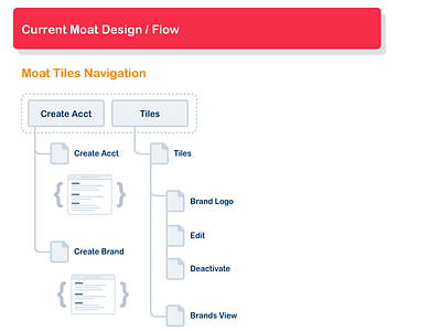 Site Flow Structure (WIP) flow ia site user ux web