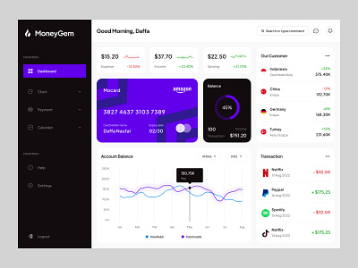 MoneyGem - Dashboard Bank Management admin adminchart bank banking bankmanagement chart dashboard design graphic design job management money project statistic ui uiux uix uixdashboard ux work