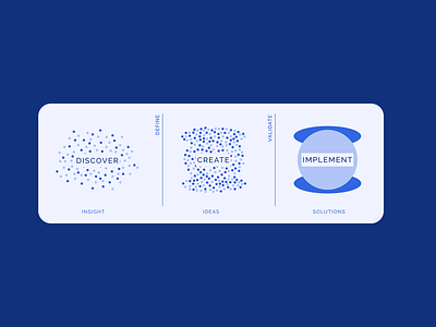 One-fits-all Design Process