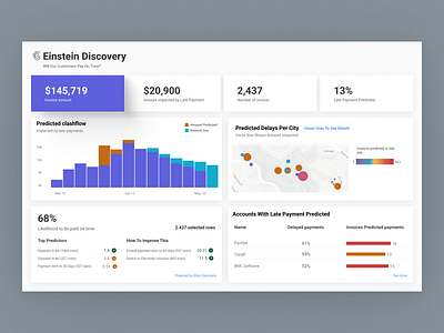 Account management dashboard account manager balance banking cashflow clean dashboard design finance investment invoice late management money payment ui uiux user experience user interface design userinterface ux