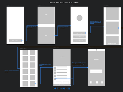 Music App User Flow Diagram android app concept design figma interaction design ios minimal mobile app design mockup optimusdes overflow sketch ui user experience user interface userflow ux wireframe