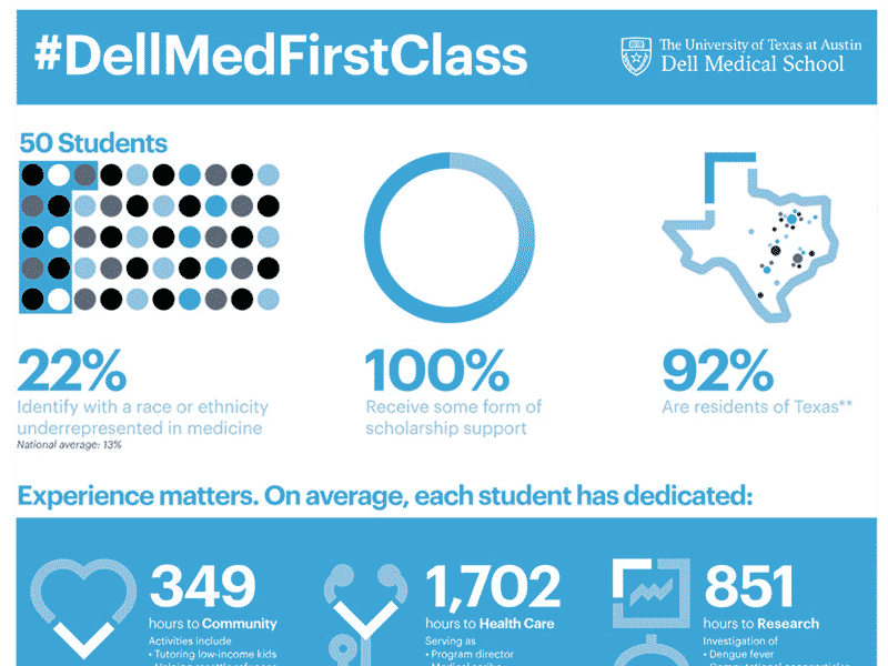 Dell Medical School Inforgraphic graphs charts information illustration university school medical dell infographic