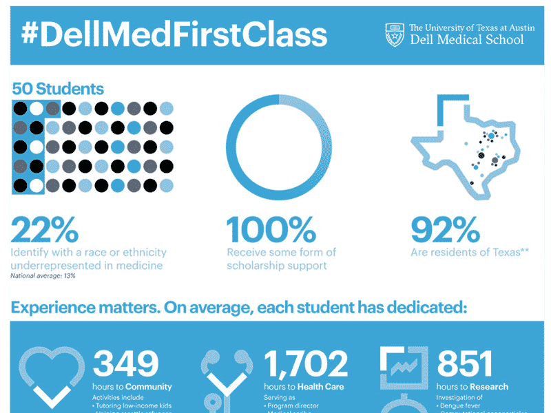 Dell Medical School Inforgraphic charts dell graphs illustration infographic information medical school university