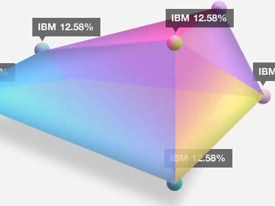 3d Stats cms design stats web design