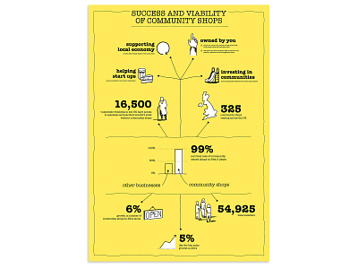 Community Shop Infographic black and yellow branding campaign community data analysis design diagram doodle drawing illustration infographic layout shop sketch