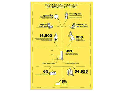 Community Shop Infographic